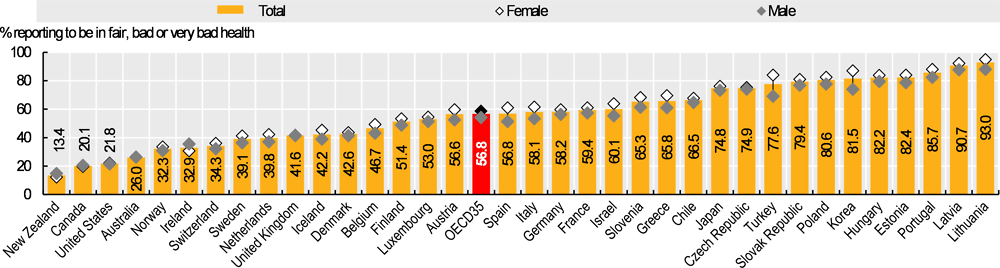 Figure 11.6. Adults aged 65 and over rating their own health as fair, bad, or very bad, 2017 (or nearest year) 